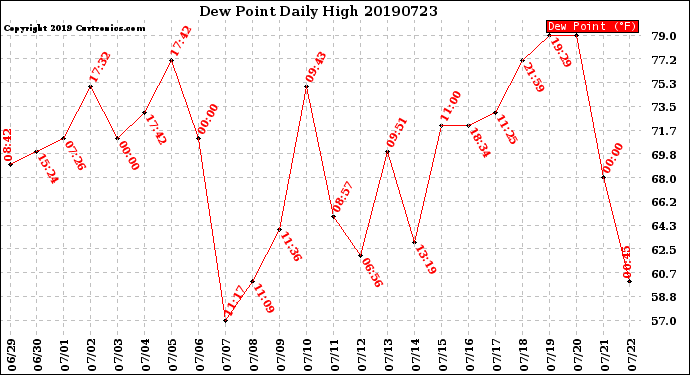 Milwaukee Weather Dew Point<br>Daily High