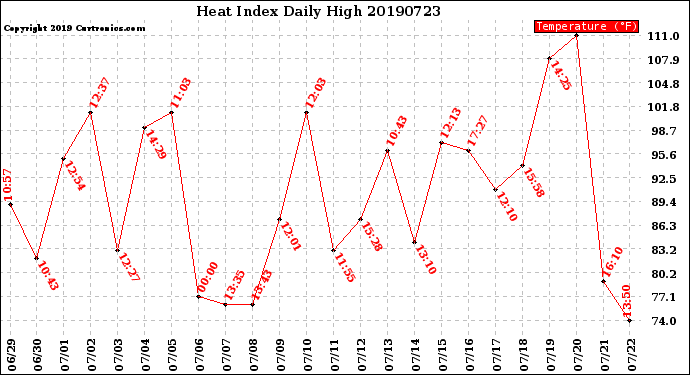 Milwaukee Weather Heat Index<br>Daily High