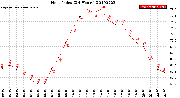 Milwaukee Weather Heat Index<br>(24 Hours)