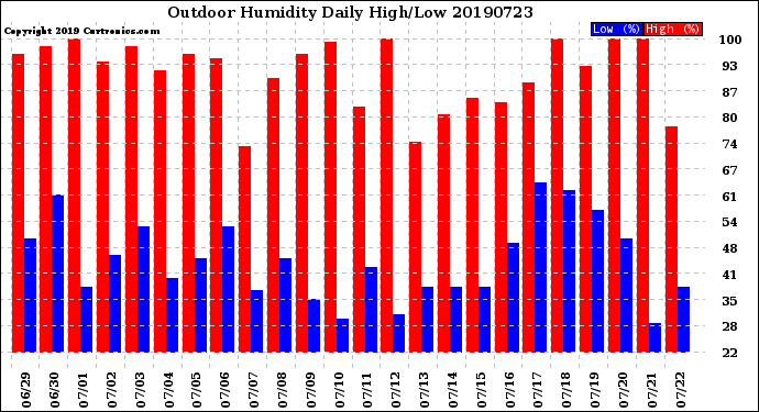 Milwaukee Weather Outdoor Humidity<br>Daily High/Low