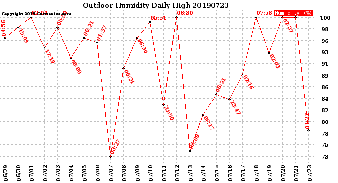 Milwaukee Weather Outdoor Humidity<br>Daily High