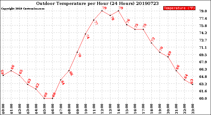 Milwaukee Weather Outdoor Temperature<br>per Hour<br>(24 Hours)