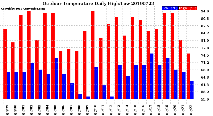 Milwaukee Weather Outdoor Temperature<br>Daily High/Low