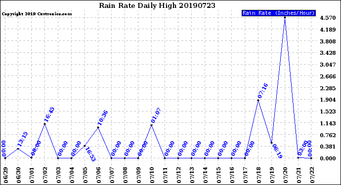 Milwaukee Weather Rain Rate<br>Daily High