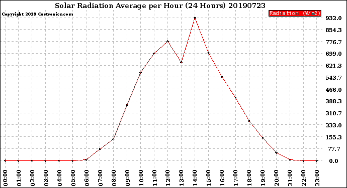 Milwaukee Weather Solar Radiation Average<br>per Hour<br>(24 Hours)