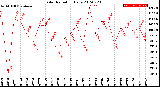 Milwaukee Weather Solar Radiation<br>Daily