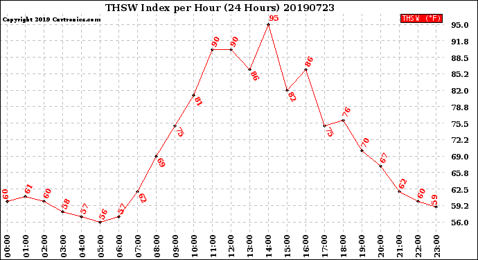 Milwaukee Weather THSW Index<br>per Hour<br>(24 Hours)