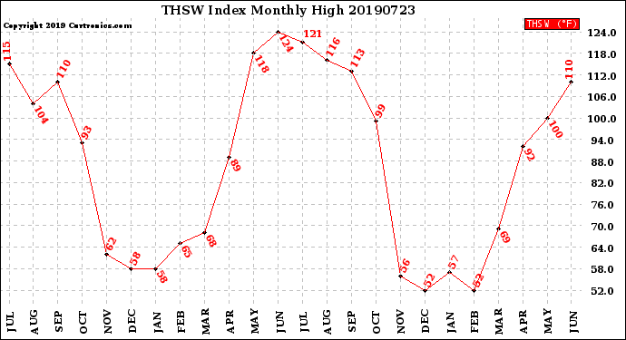 Milwaukee Weather THSW Index<br>Monthly High