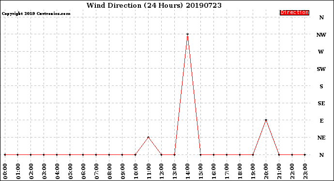 Milwaukee Weather Wind Direction<br>(24 Hours)