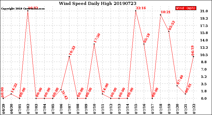 Milwaukee Weather Wind Speed<br>Daily High