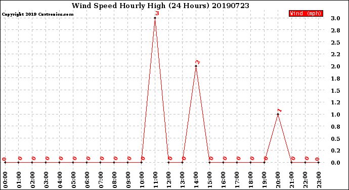 Milwaukee Weather Wind Speed<br>Hourly High<br>(24 Hours)