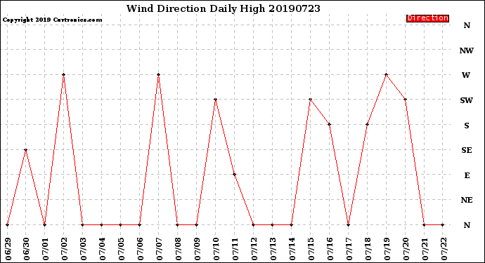 Milwaukee Weather Wind Direction<br>Daily High