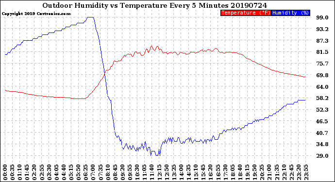 Milwaukee Weather Outdoor Humidity<br>vs Temperature<br>Every 5 Minutes