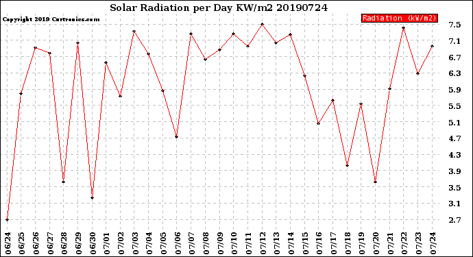 Milwaukee Weather Solar Radiation<br>per Day KW/m2