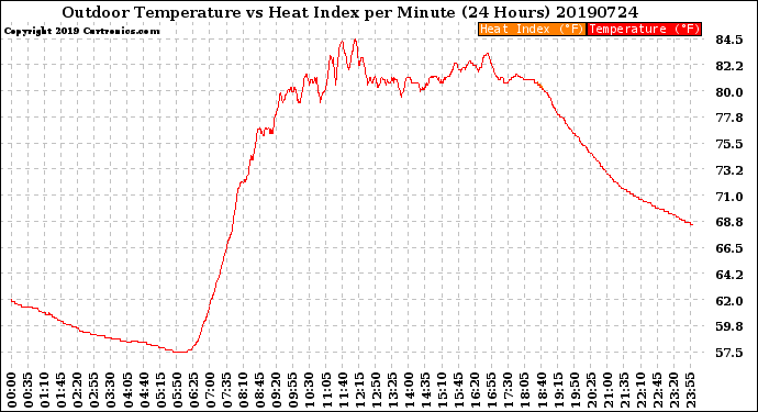 Milwaukee Weather Outdoor Temperature<br>vs Heat Index<br>per Minute<br>(24 Hours)