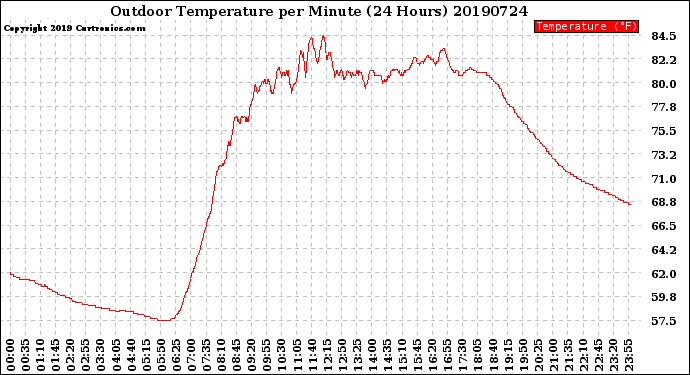 Milwaukee Weather Outdoor Temperature<br>per Minute<br>(24 Hours)