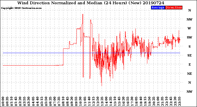 Milwaukee Weather Wind Direction<br>Normalized and Median<br>(24 Hours) (New)