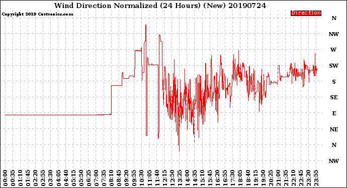 Milwaukee Weather Wind Direction<br>Normalized<br>(24 Hours) (New)