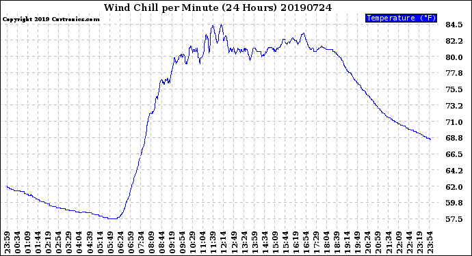 Milwaukee Weather Wind Chill<br>per Minute<br>(24 Hours)