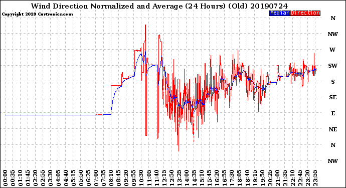 Milwaukee Weather Wind Direction<br>Normalized and Average<br>(24 Hours) (Old)