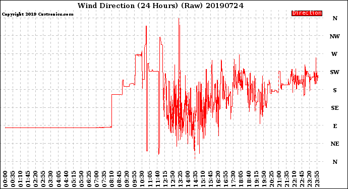 Milwaukee Weather Wind Direction<br>(24 Hours) (Raw)