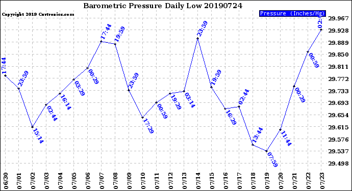 Milwaukee Weather Barometric Pressure<br>Daily Low