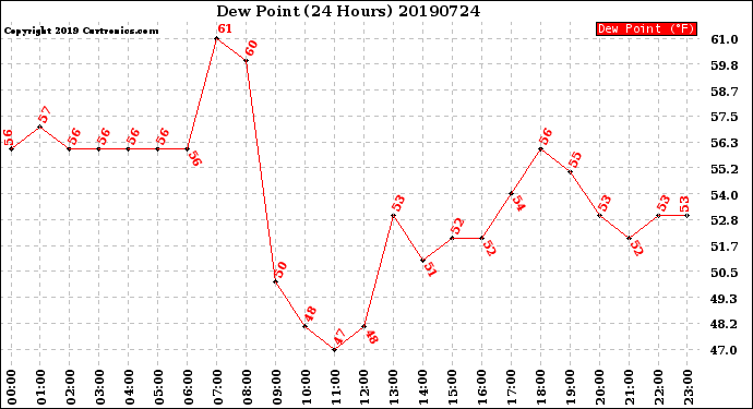 Milwaukee Weather Dew Point<br>(24 Hours)