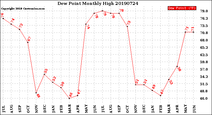 Milwaukee Weather Dew Point<br>Monthly High