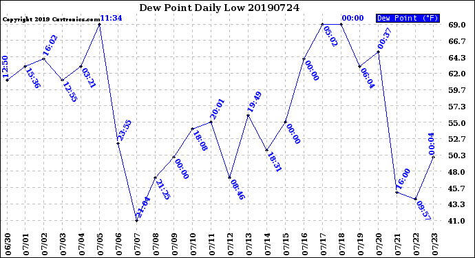 Milwaukee Weather Dew Point<br>Daily Low