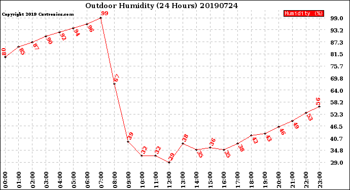 Milwaukee Weather Outdoor Humidity<br>(24 Hours)