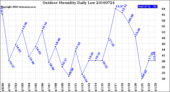 Milwaukee Weather Outdoor Humidity<br>Daily Low