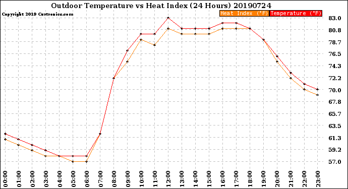 Milwaukee Weather Outdoor Temperature<br>vs Heat Index<br>(24 Hours)