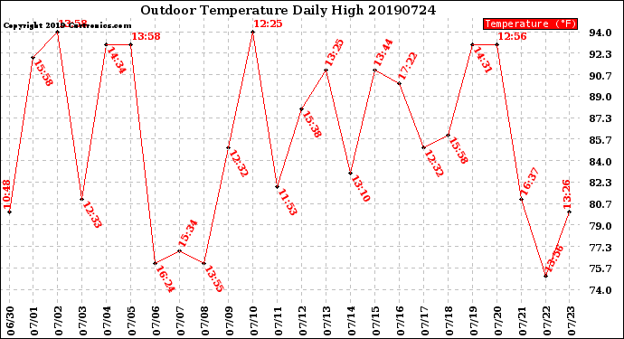 Milwaukee Weather Outdoor Temperature<br>Daily High