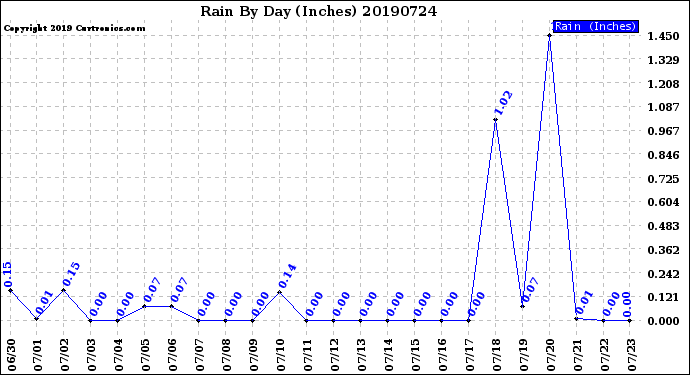 Milwaukee Weather Rain<br>By Day<br>(Inches)