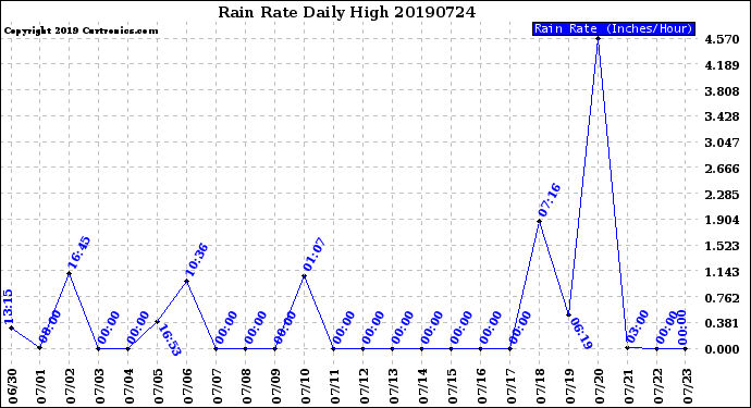 Milwaukee Weather Rain Rate<br>Daily High