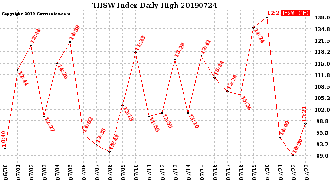 Milwaukee Weather THSW Index<br>Daily High