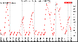 Milwaukee Weather Wind Speed<br>Daily High