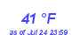 Milwaukee Weather Dewpoint High Low Month