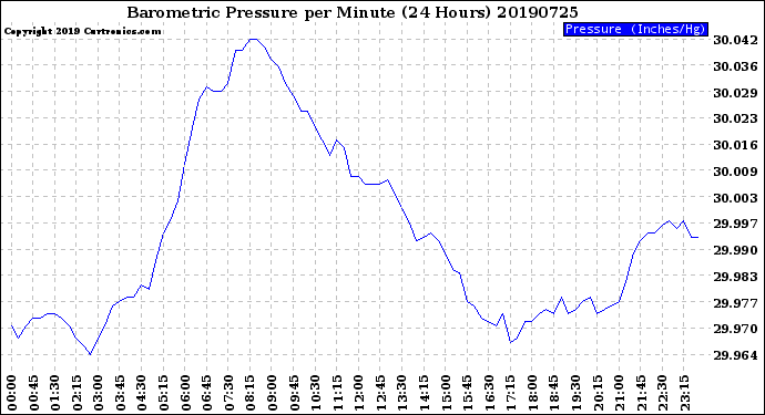 Milwaukee Weather Barometric Pressure<br>per Minute<br>(24 Hours)