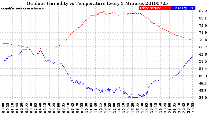 Milwaukee Weather Outdoor Humidity<br>vs Temperature<br>Every 5 Minutes