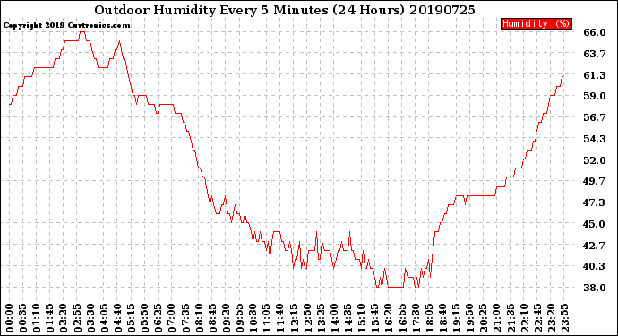 Milwaukee Weather Outdoor Humidity<br>Every 5 Minutes<br>(24 Hours)