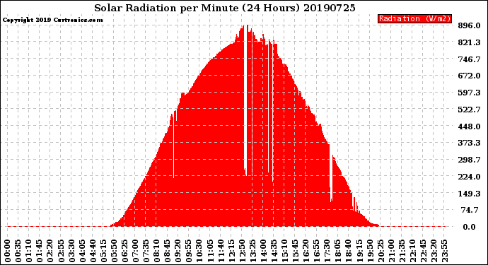 Milwaukee Weather Solar Radiation<br>per Minute<br>(24 Hours)