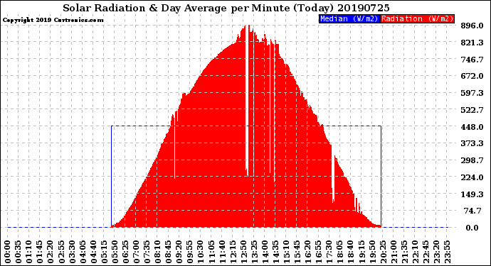 Milwaukee Weather Solar Radiation<br>& Day Average<br>per Minute<br>(Today)