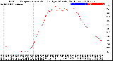 Milwaukee Weather Outdoor Temperature<br>vs Wind Chill<br>per Minute<br>(24 Hours)