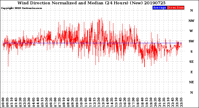 Milwaukee Weather Wind Direction<br>Normalized and Median<br>(24 Hours) (New)