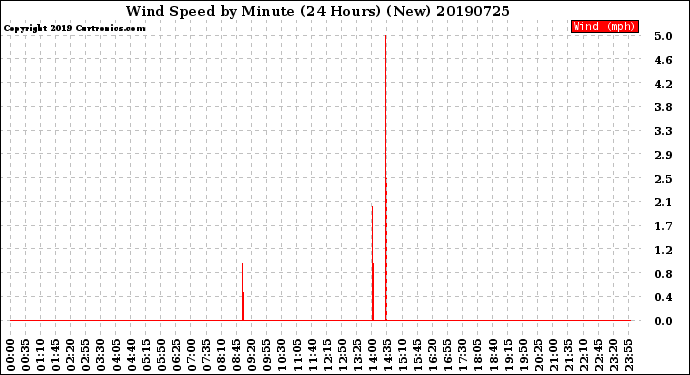 Milwaukee Weather Wind Speed<br>by Minute<br>(24 Hours) (New)