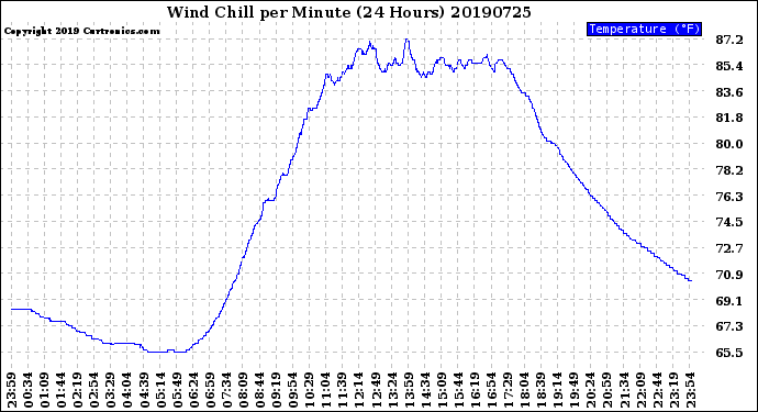 Milwaukee Weather Wind Chill<br>per Minute<br>(24 Hours)