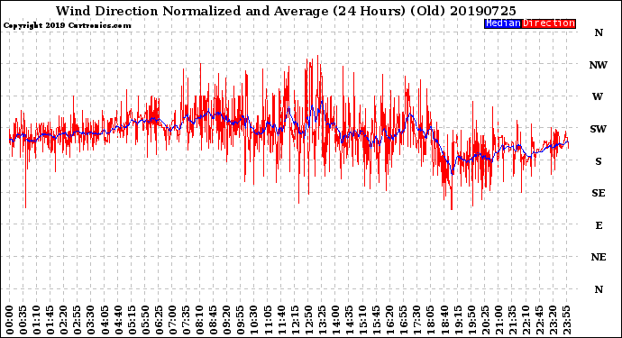 Milwaukee Weather Wind Direction<br>Normalized and Average<br>(24 Hours) (Old)