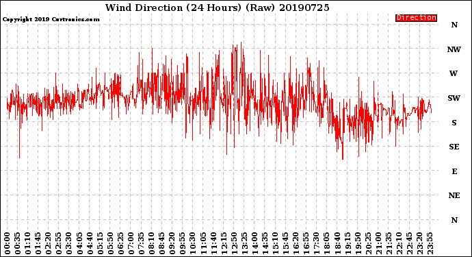 Milwaukee Weather Wind Direction<br>(24 Hours) (Raw)