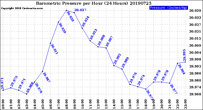 Milwaukee Weather Barometric Pressure<br>per Hour<br>(24 Hours)